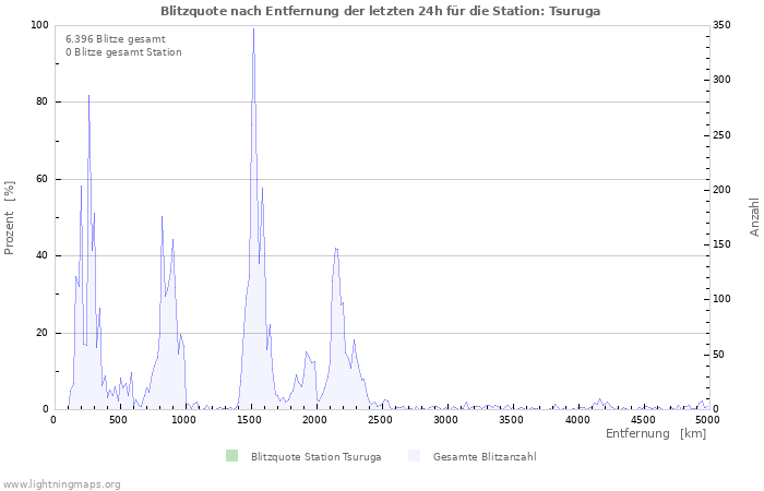 Diagramme: Blitzquote nach Entfernung