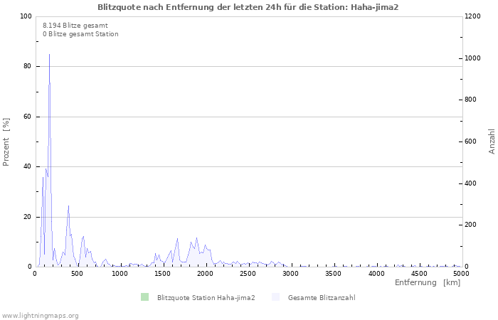 Diagramme: Blitzquote nach Entfernung