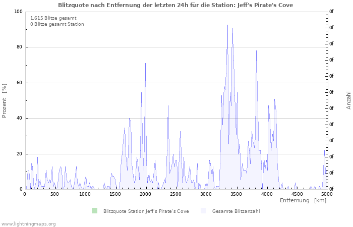 Diagramme: Blitzquote nach Entfernung