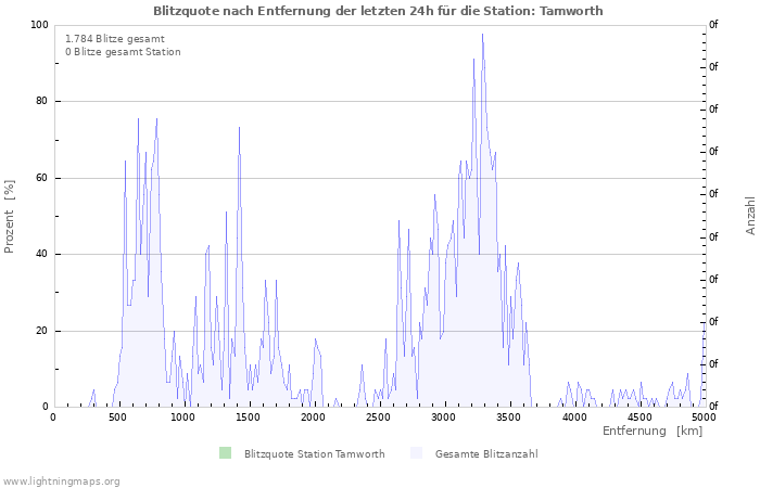 Diagramme: Blitzquote nach Entfernung