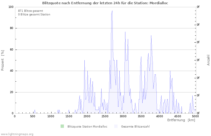 Diagramme: Blitzquote nach Entfernung