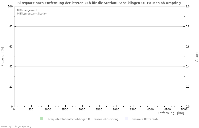 Diagramme: Blitzquote nach Entfernung