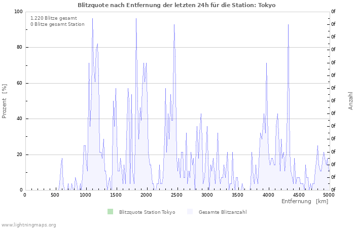 Diagramme: Blitzquote nach Entfernung