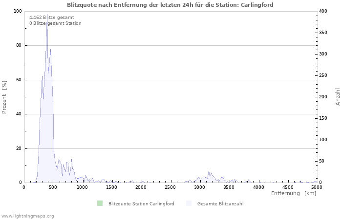 Diagramme: Blitzquote nach Entfernung