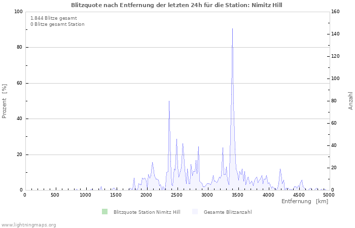 Diagramme: Blitzquote nach Entfernung