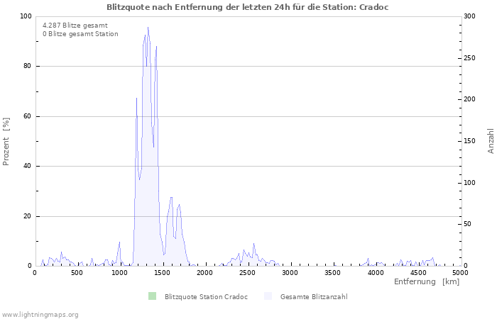 Diagramme: Blitzquote nach Entfernung