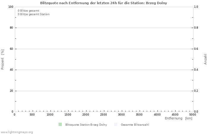 Diagramme: Blitzquote nach Entfernung