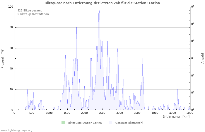 Diagramme: Blitzquote nach Entfernung