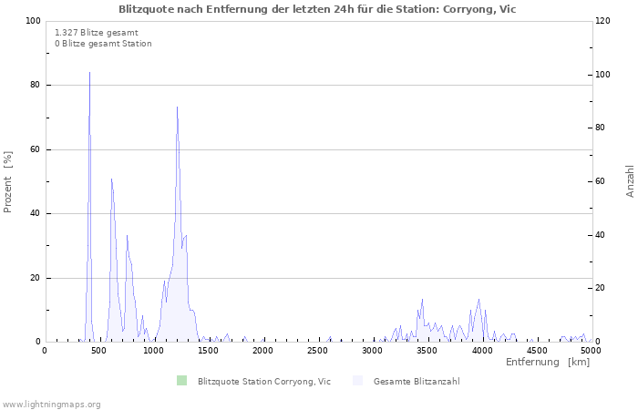 Diagramme: Blitzquote nach Entfernung