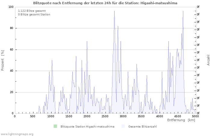 Diagramme: Blitzquote nach Entfernung