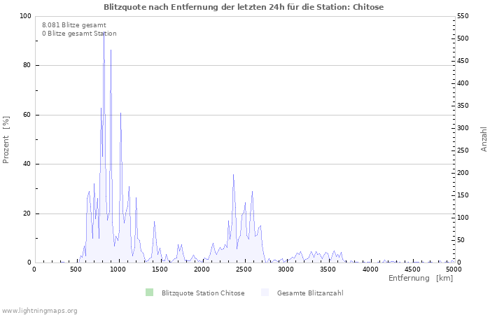 Diagramme: Blitzquote nach Entfernung