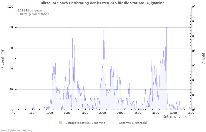 Diagramme: Blitzquote nach Entfernung