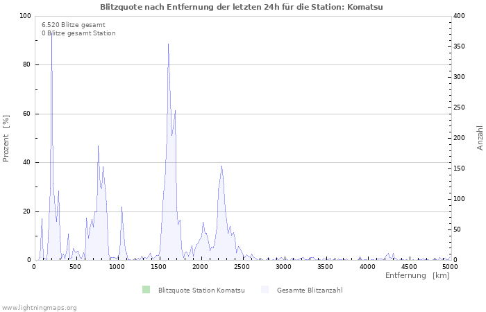 Diagramme: Blitzquote nach Entfernung