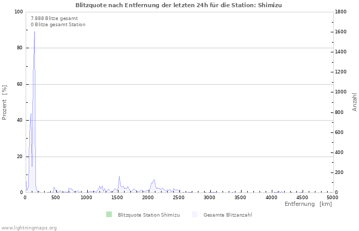 Diagramme: Blitzquote nach Entfernung