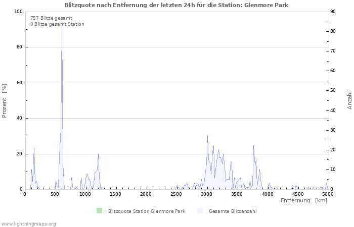 Diagramme: Blitzquote nach Entfernung