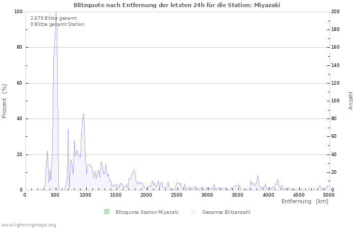 Diagramme: Blitzquote nach Entfernung