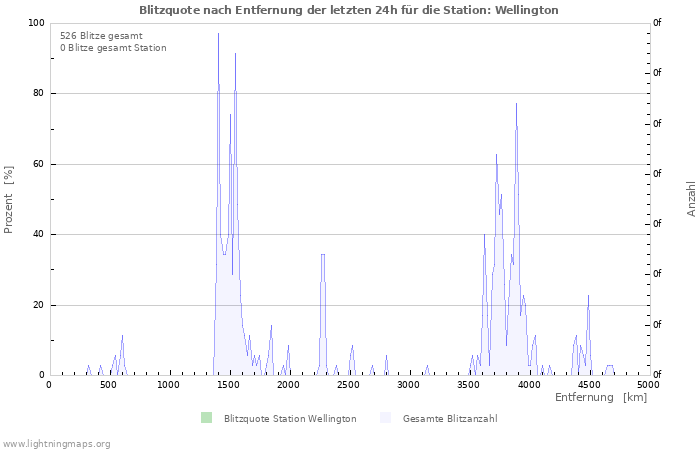 Diagramme: Blitzquote nach Entfernung