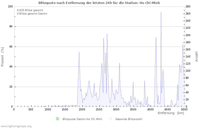 Diagramme: Blitzquote nach Entfernung