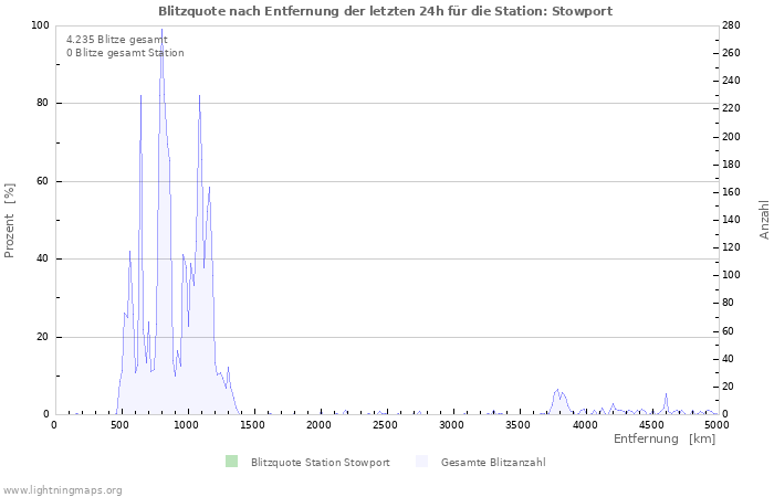 Diagramme: Blitzquote nach Entfernung