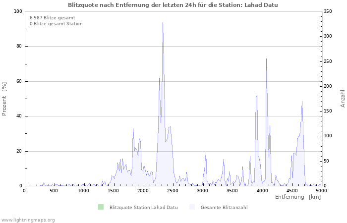 Diagramme: Blitzquote nach Entfernung