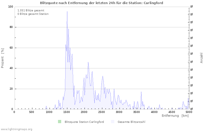 Diagramme: Blitzquote nach Entfernung