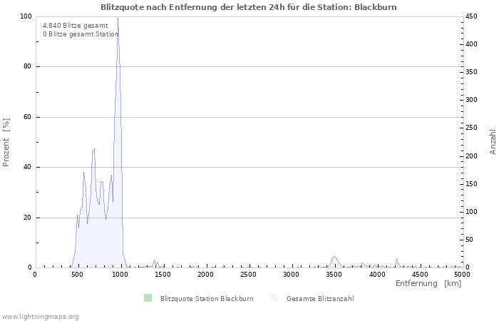 Diagramme: Blitzquote nach Entfernung