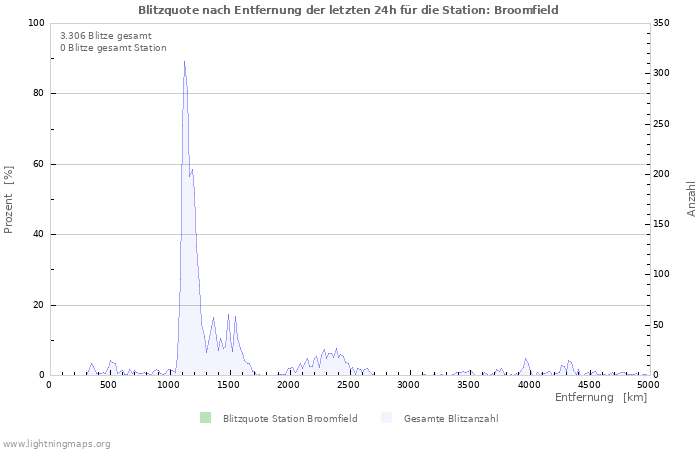 Diagramme: Blitzquote nach Entfernung