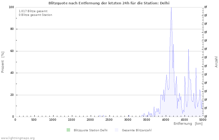 Diagramme: Blitzquote nach Entfernung