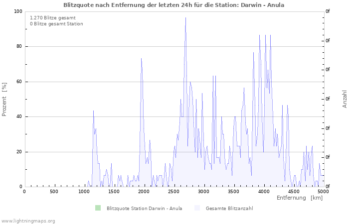 Diagramme: Blitzquote nach Entfernung