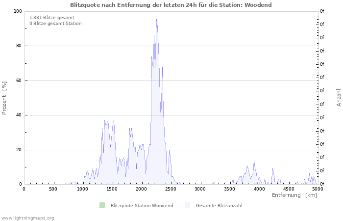 Diagramme: Blitzquote nach Entfernung