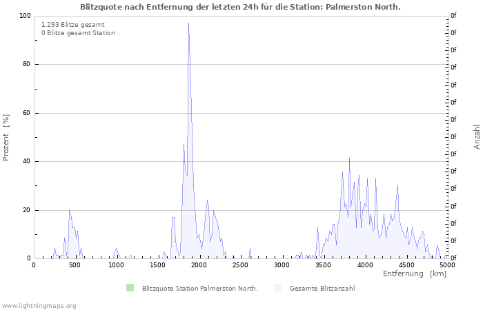 Diagramme: Blitzquote nach Entfernung