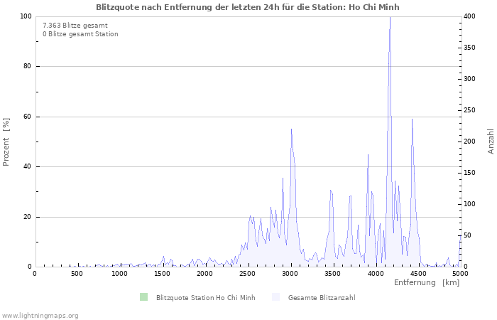 Diagramme: Blitzquote nach Entfernung