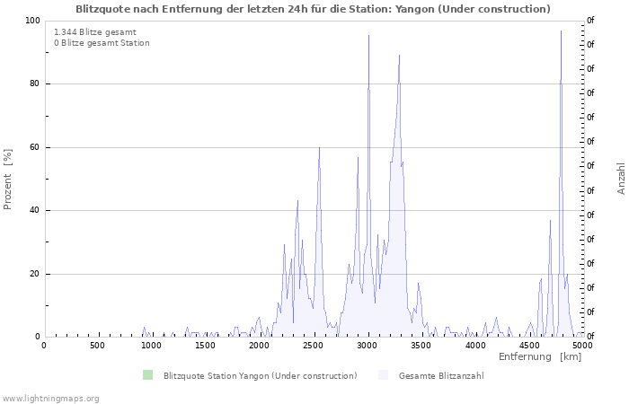 Diagramme: Blitzquote nach Entfernung