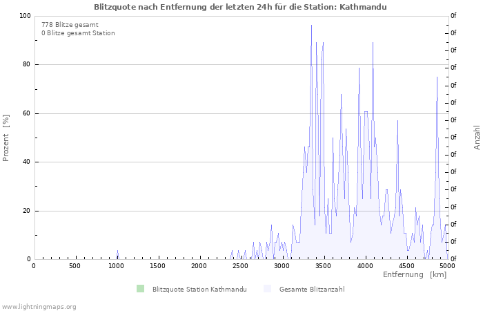 Diagramme: Blitzquote nach Entfernung