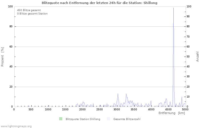 Diagramme: Blitzquote nach Entfernung