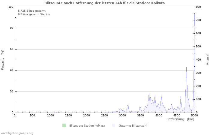 Diagramme: Blitzquote nach Entfernung