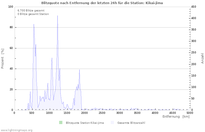 Diagramme: Blitzquote nach Entfernung