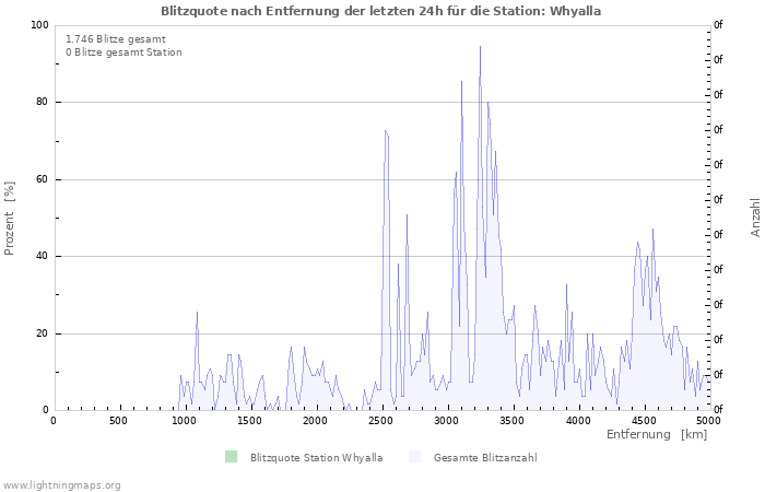 Diagramme: Blitzquote nach Entfernung