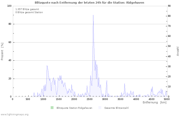 Diagramme: Blitzquote nach Entfernung