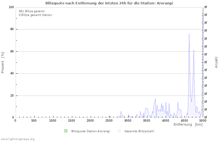 Diagramme: Blitzquote nach Entfernung