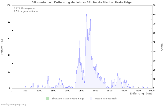 Diagramme: Blitzquote nach Entfernung