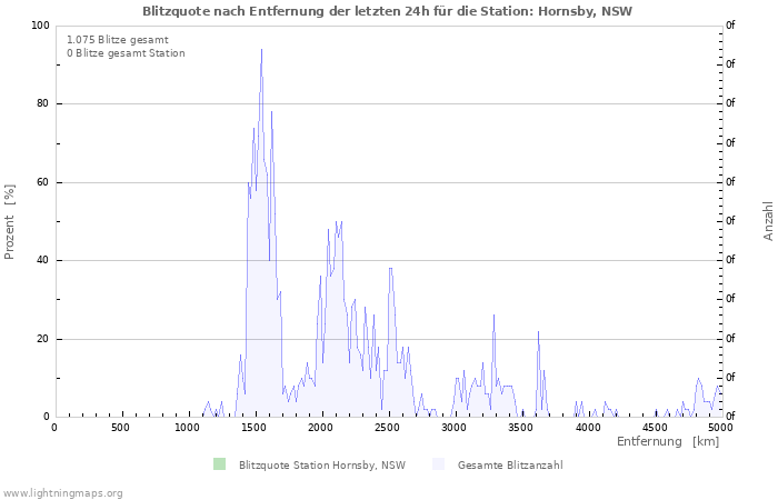 Diagramme: Blitzquote nach Entfernung