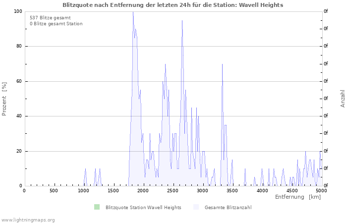 Diagramme: Blitzquote nach Entfernung