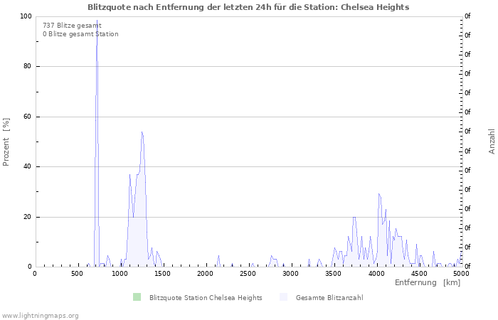 Diagramme: Blitzquote nach Entfernung