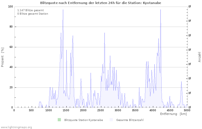 Diagramme: Blitzquote nach Entfernung