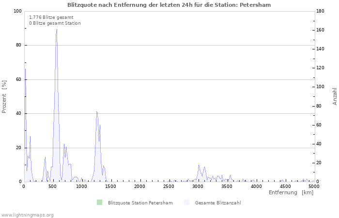 Diagramme: Blitzquote nach Entfernung