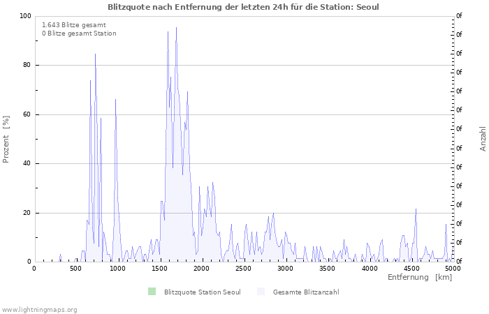 Diagramme: Blitzquote nach Entfernung