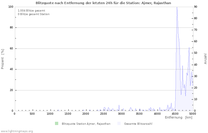 Diagramme: Blitzquote nach Entfernung