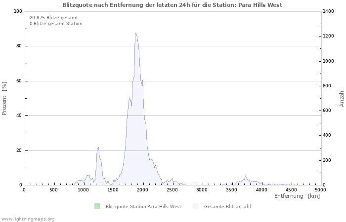 Diagramme: Blitzquote nach Entfernung