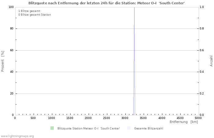 Diagramme: Blitzquote nach Entfernung